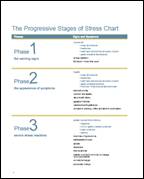 The Progressive Stages of Stress Chart